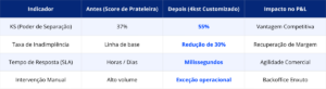 A imagem apresenta uma tabela comparativa com quatro colunas: Indicador, Antes (Score de Prateleira), Depois (4kst Customizado) e Impacto no P&L. No primeiro indicador, KS (Poder de Separação), o valor antes era de 37% e passa para 55% depois da customização, resultando em vantagem competitiva. No segundo indicador, Taxa de inadimplência, o cenário inicial é descrito como linha de base. Após a implementação, há uma redução de 30%, gerando recuperação de margem. No terceiro indicador, Tempo de resposta (SLA), o tempo antes era medido em horas ou dias. Depois, passa a ser em milissegundos, trazendo como impacto a agilidade comercial. No quarto indicador, Intervenção manual, o cenário anterior apresentava alto volume de trabalho manual. Após a mudança, a intervenção ocorre apenas em exceções operacionais, resultando em um backoffice mais enxuto. De forma geral, o texto descreve uma evolução significativa de desempenho, eficiência operacional e impacto financeiro positivo após a adoção da solução customizada.