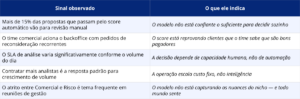 A tabela possui duas colunas: Coluna da esquerda: “Sinal observado”. Coluna da direita: “O que ele indica”. Descrição linha a linha: Linha 1: Coluna “Sinal observado”: Mais de 15% das propostas que passam pelo score automático vão para revisão manual. Coluna “O que ele indica”: O modelo não está confiante o suficiente para decidir sozinho. Linha 2: Coluna “Sinal observado”: O time comercial aciona o backoffice com pedidos de reconsideração recorrentes. Coluna “O que ele indica”: O score está reprovando clientes que o time sabe que são bons pagadores. Linha 3: Coluna “Sinal observado”: O SLA de análise varia significativamente conforme o volume do dia. Coluna “O que ele indica”: A decisão depende de capacidade humana, não de automação. Linha 4: Coluna “Sinal observado”: Contratar mais analistas é a resposta padrão para crescimento de volume. Coluna “O que ele indica”: A operação escala custo fixo, não inteligência. Linha 5: Coluna “Sinal observado”: O atrito entre Comercial e Risco é tema frequente em reuniões de gestão. Coluna “O que ele indica”: O modelo não está capturando as nuances do nicho — e todo mundo percebe isso.