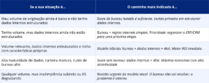 A tabela possui duas colunas: “Se a sua situação é...” e “O caminho mais indicado é...”. Linha 1 — Se a sua situação é: Meu volume de originação ainda é baixo e não tenho dados internos estruturados. O caminho mais indicado é: Score de bureau isolado é suficiente. Invista primeiro em estruturar dados internos. Linha 2 — Se a sua situação é: Tenho volume, mas dados internos ainda não estão estruturados. O caminho mais indicado é: Bureau + regras internas simples. Prioridade: organizar o ERP/CRM para uma próxima etapa. Linha 3 — Se a sua situação é: Volume relevante, dados internos estruturados e nicho com características próprias. O caminho mais indicado é: Modelo híbrido: bureau + dados internos + 4kst. Maior ROI imediato. Linha 4 — Se a sua situação é: Alta maturidade de dados, carteira madura, custo de bureau alto. O caminho mais indicado é: Score sem bureau: dados internos + 4kst. Máxima economia com alta assertividade. Linha 5 — Se a sua situação é: Qualquer volume, mas inadimplência subindo ou KS degradando. O caminho mais indicado é: Revisão urgente do modelo atual. O bureau não vai resolver, o problema é interno.