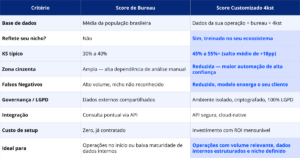Linha 1 — Critério: Base de dados. Score de Bureau: Média da população brasileira. Score Customizado 4kst: Dados da sua operação + bureau + 4kst. Linha 2 — Critério: Reflete seu nicho? Score de Bureau: Não. Score Customizado 4kst: Sim, treinado no seu ecossistema. Linha 3 — Critério: KS típico. Score de Bureau: 30% a 40%. Score Customizado 4kst: 45% a 55%+ (salto médio de +18pp). Linha 4 — Critério: Zona cinzenta. Score de Bureau: Ampla — alta dependência de análise manual. Score Customizado 4kst: Reduzida — maior automação de alta confiança. Linha 5 — Critério: Falsos Negativos. Score de Bureau: Alto volume, nicho não reconhecido. Score Customizado 4kst: Reduzido, modelo enxerga o seu cliente. Linha 6 — Critério: Governança / LGPD. Score de Bureau: Dados externos compartilhados. Score Customizado 4kst: Ambiente isolado, criptografado, 100% LGPD. Linha 7 — Critério: Integração. Score de Bureau: Consulta pontual via API. Score Customizado 4kst: API segura, cloud-native. Linha 8 — Critério: Custo de setup. Score de Bureau: Zero, já contratado. Score Customizado 4kst: Investimento com ROI mensurável. Linha 9 — Critério: Ideal para. Score de Bureau: Operações no início ou baixa maturidade de dados internos. Score Customizado 4kst: Operações com volume relevante, dados internos estruturados e nicho definido.