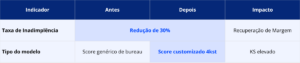 Esta imagem contém uma tabela com quatro colunas e três linhas principais (incluindo o cabeçalho). O objetivo é comparar a evolução de indicadores técnicos e de negócio. Cabeçalho da Tabela: A primeira coluna indica o Indicador, a segunda o estado Antes, a terceira o estado Depois e a quarta o Impacto gerado. Dados das Linhas: Linha 1: Indicador: Taxa de Inadimplência. Antes e Depois (Célula Mesclada): O resultado centralizado entre as duas colunas informa: Redução de 30%. Impacto: Recuperação de Margem. Linha 2: Indicador: Tipo do modelo. Antes: Score genérico de bureau. Depois: Score customizado 4kst. Impacto: KS elevado (Kolmogorov-Smirnov elevado). Nota visual: Na primeira linha, o dado "Redução de 30%" está em destaque azul e ocupa o espaço das colunas Antes e Depois simultaneamente. Na segunda linha, o texto "Score customizado 4kst" também está destacado em azul.
