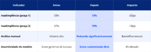 A imagem apresenta uma tabela com quatro colunas e cinco linhas (incluindo o cabeçalho). Ela compara indicadores antes e depois de uma implementação, destacando o impacto alcançado. Cabeçalho da Tabela: A primeira coluna é o Indicador, a segunda é o estado Antes, a terceira é o estado Depois e a quarta é o Impacto. Dados das Linhas: Linha 1: Indicador: Inadimplência na praça 1. Antes: 33%. Depois: 13%. Impacto: Redução de 20 pontos percentuais. Linha 2: Indicador: Inadimplência na praça 2. Antes: 37%. Depois: 19%. Impacto: Redução de 18 pontos percentuais. Linha 3: Indicador: Análise manual. Antes: Volume alto. Depois: Reduzido significativamente. Impacto: Backoffice enxuto. Linha 4: Indicador: Assertividade do modelo. Antes: Score genérico de bureau. Depois: Score customizado 4kst. Impacto: KS elevado. Nota visual: Na terceira coluna (Depois), os dados estão destacados na cor azul, indicando os resultados positivos da mudança.