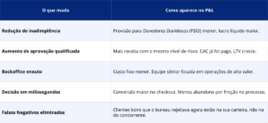 Esta imagem apresenta uma tabela comparativa com duas colunas e seis linhas (contando com o cabeçalho). Ela relaciona mudanças operacionais com seus respectivos reflexos financeiros no P&L (Demonstrativo de Resultados). Cabeçalho da Tabela: A primeira coluna é intitulada "O que muda" e a segunda coluna é intitulada "Como aparece no P&L". Dados das Linhas: Linha 1: O que muda: Redução de inadimplência. Como aparece no P&L: Provisão para Devedores Duvidosos (PDD) menor, lucro líquido maior. Linha 2: O que muda: Aumento de aprovação qualificada. Como aparece no P&L: Mais receita com o mesmo nível de risco. CAC já foi pago, LTV cresce. Linha 3: O que muda: Backoffice enxuto. Como aparece no P&L: Custo fixo menor. Equipe sênior focada em operações de alto valor. Linha 4: O que muda: Decisão em milissegundos. Como aparece no P&L: Conversão maior no checkout. Menos abandono por fricção no processo. Linha 5: O que muda: Falsos Negativos eliminados. Como aparece no P&L: Clientes bons que o bureau rejeitava agora estão na sua carteira, não na do concorrente.