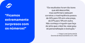 A imagem é um card de depoimento dividido em duas partes coloridas. À esquerda, um fundo azul com letras brancas; à direita, um fundo cinza claro com letras escuras. Lado Esquerdo (Destaque): No topo, há um logotipo branco composto por duas formas curvas que se entrelaçam. Abaixo, em letras grandes e negrito, lê-se a frase: "Ficamos extremamente surpresos com os números!" Lado Direito (Texto Completo e Assinatura): Há um depoimento detalhado que diz: "Os resultados foram tão bons que até desconfiei, mas confirmei e estavam corretos: a inadimplência passou de 33% para 13% em uma praça, de 37% para 19% em outra. Não conheço ninguém que faça do jeito que a 4kst faz, esse grau de personalização e evolução." Assinatura: — Thiago Lucas Queiroz de Sá Gerente de Relacionamento e CX na empresa VOX.