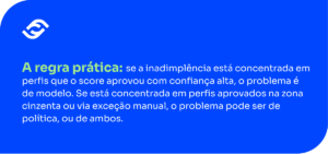 A regra prática: se a inadimplência está concentrada em perfis que o score aprovou com confiança alta, o problema é de modelo. Se está concentrada em perfis aprovados na zona cinzenta ou via exceção manual, o problema pode ser de política, ou de ambos.