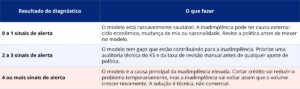 A tabela possui 2 colunas: Coluna 1: “Resultado do diagnóstico”. Coluna 2: “O que fazer”. Agora, linha por linha: Linha 1: Coluna 1: “0 a 1 sinais de alerta”. Coluna 2: “O modelo está razoavelmente saudável. A inadimplência pode ter causa externa: ciclo econômico, mudança de mix ou sazonalidade. Revise a política antes de mexer no modelo.” Linha 2: Coluna 1: “2 a 3 sinais de alerta”. Coluna 2: “O modelo tem gaps que estão contribuindo para a inadimplência. Priorize uma auditoria técnica do KS e da taxa de revisão manual antes de qualquer ajuste de política.” Linha 3: Coluna 1: “4 ou mais sinais de alerta”. Coluna 2: “O modelo é a causa principal da inadimplência elevada. Cortar crédito vai reduzir o problema temporariamente, mas a inadimplência vai voltar assim que o volume crescer novamente. A solução é técnica, não comercial.”